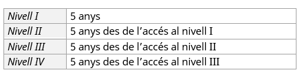 períodes mínims accés als nivells de carrera