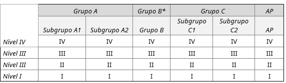 niveles carrera profesional